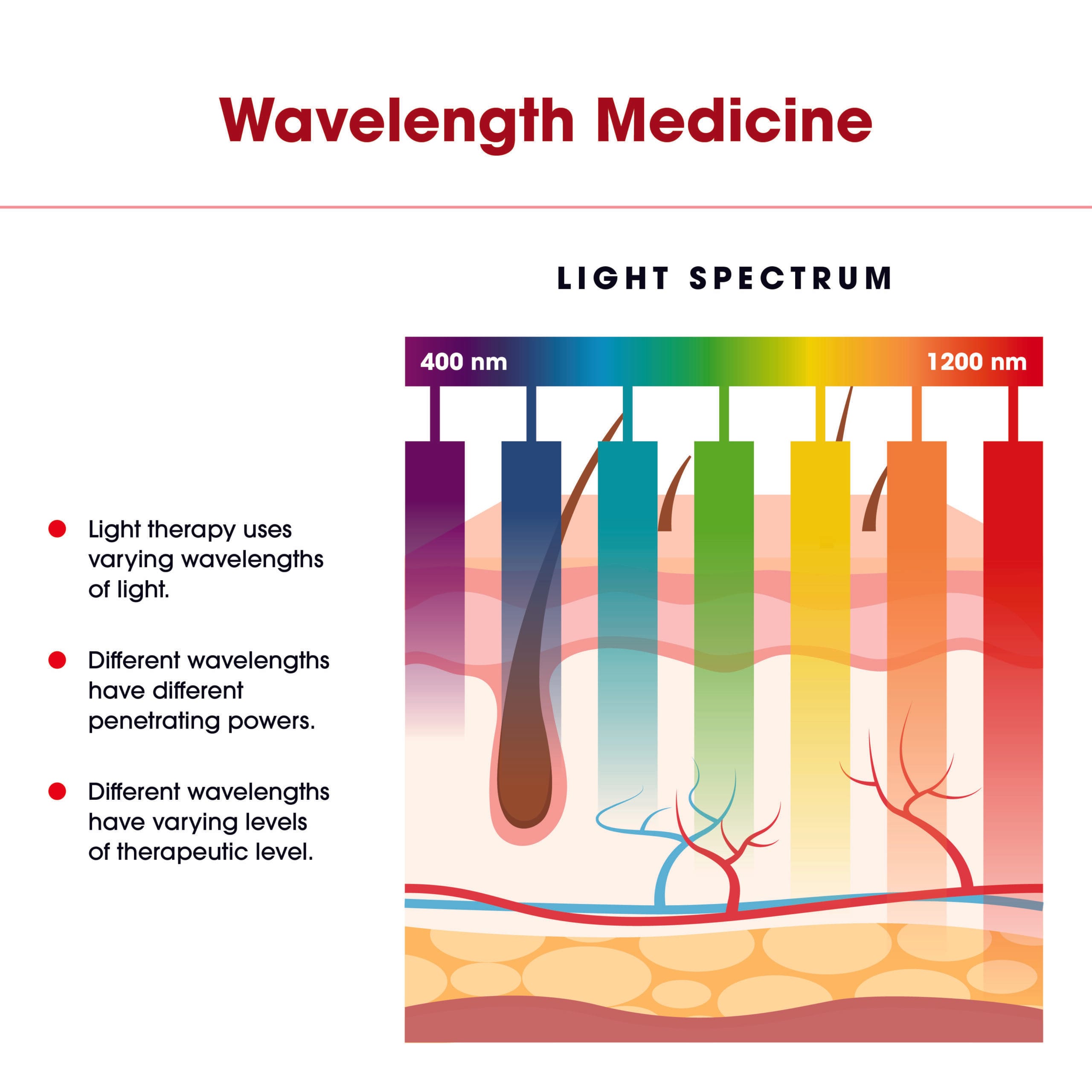 Wavelength Medicine Red Light Therapy Spectrum