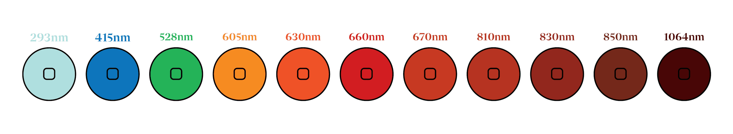 Spectra S10 Wavelengths
